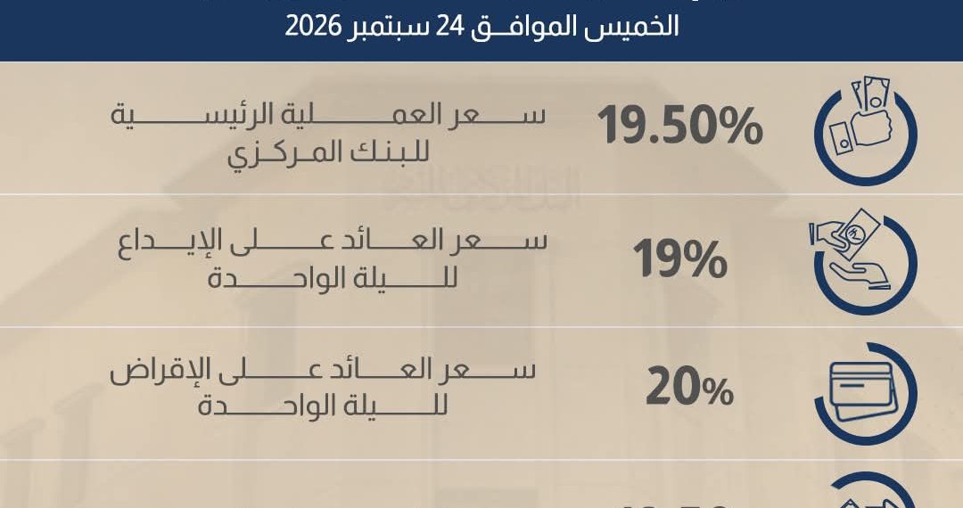 المركزي يثبت أسعار الفائدة عند 19% للإيداع و20% للإقراض