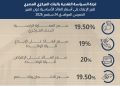 المركزي يثبت أسعار الفائدة عند 19% للإيداع و20% للإقراض