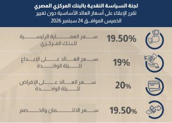 المركزي يثبت أسعار الفائدة عند 19% للإيداع و20% للإقراض