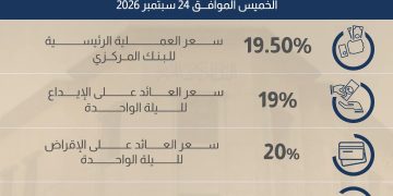 المركزي يثبت أسعار الفائدة عند 19% للإيداع و20% للإقراض