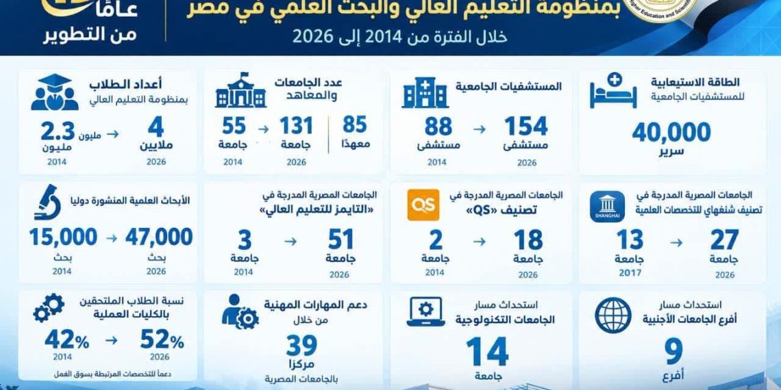 12 عامًا من التطوير.. مؤشرات ترصد تطور التعليم العالي والبحث العلمي في مصر