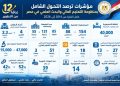 12 عامًا من التطوير.. مؤشرات ترصد تطور التعليم العالي والبحث العلمي في مصر