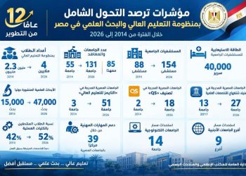 12 عامًا من التطوير.. مؤشرات ترصد تطور التعليم العالي والبحث العلمي في مصر