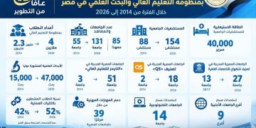 12 عامًا من التطوير.. مؤشرات ترصد تطور التعليم العالي والبحث العلمي في مصر
